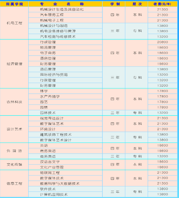 湖南应用技术学院专业