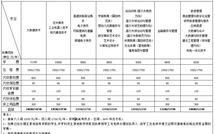 湖南高尔夫旅游职业学院学费