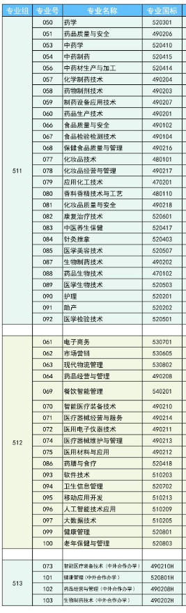 广东食品药品职业学院专业