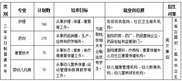 梅州市卫生职业技术学校专业