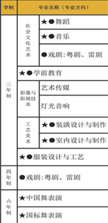 湛江艺术学校有哪些专业