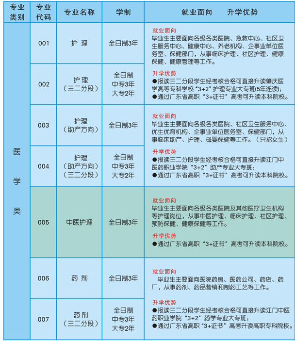 汕头市卫生学校招生专业有哪些