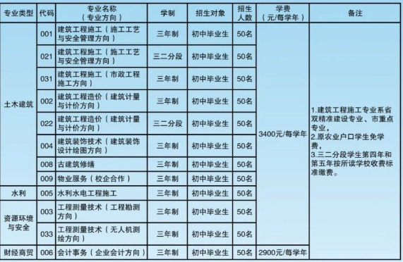 汕头市潮阳建筑职业技术学校学费