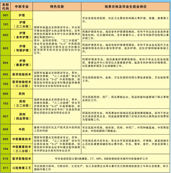 广东省潮州卫生学校专业