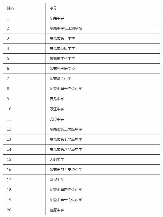 东莞重点高中有哪些 东莞重点高中名单