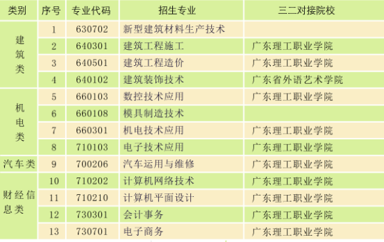 广东省理工职业技术学校开设专业