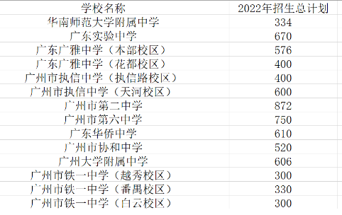 2022年广州中考名额分配招生计划