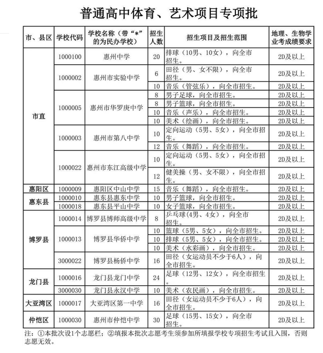 2022惠州中考普高艺体项目专项批次招生计划