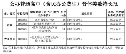 2022惠州中考公办特长生批次招生计划