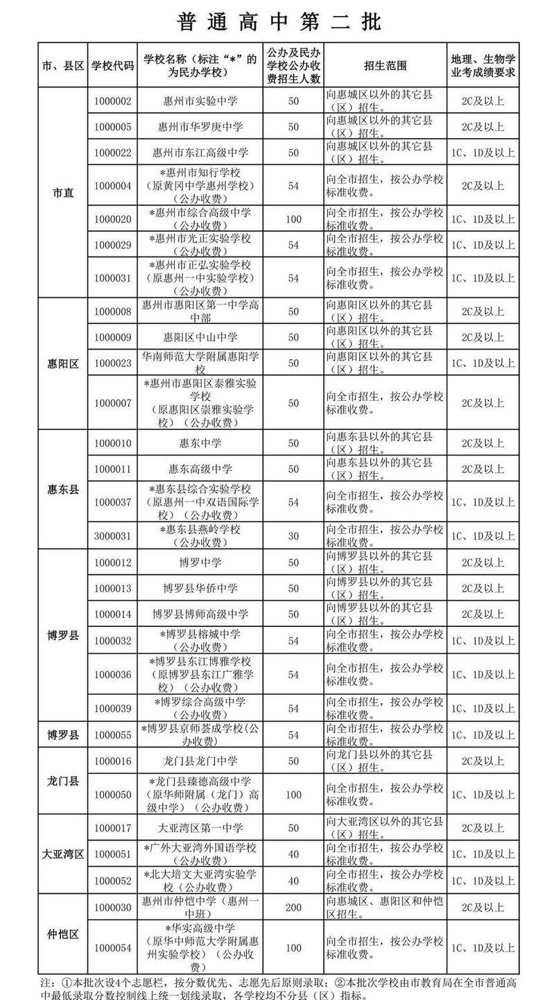 2022惠州中考普高第二批次招生计划