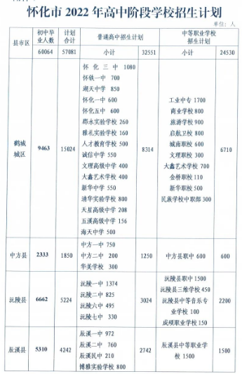 2022怀化中考各高中招生计划