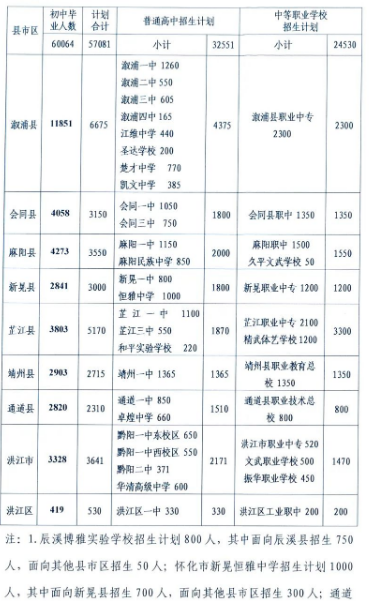 2022怀化中考各高中招生计划