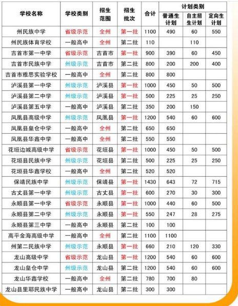 2022湘西中考各高中招生计划