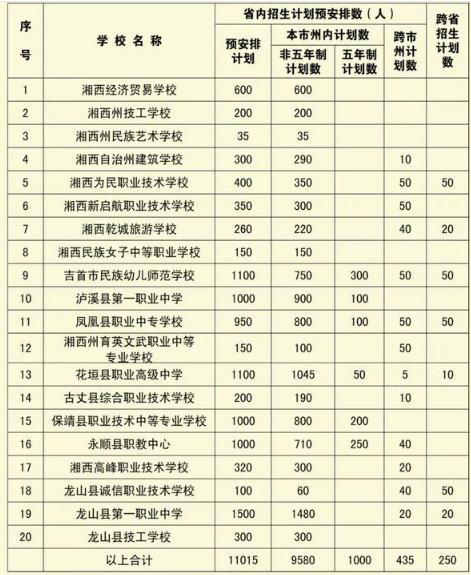 2022湘西中考各职高招生计划