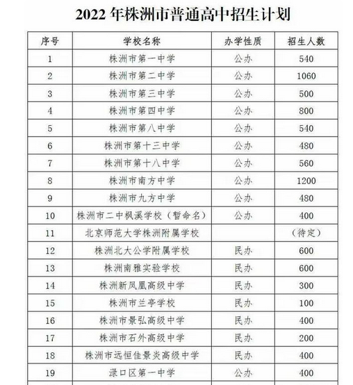 2022株洲中考普通高中招生计划 招生人数是多少