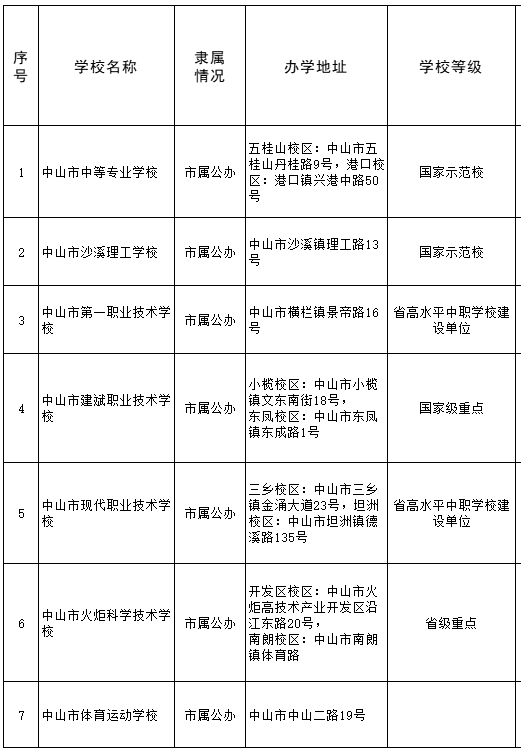 2022中山中职招生学校名单