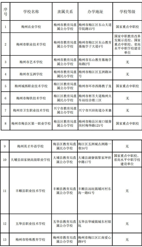 2022梅州中职招生学校