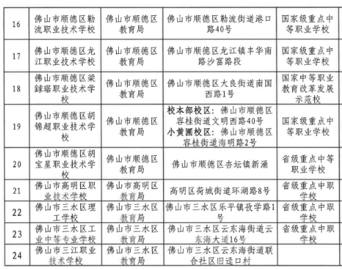 2022佛山中等职业教育招生学校名单