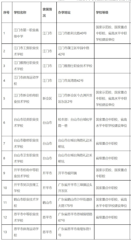 2022江门中职招生学校