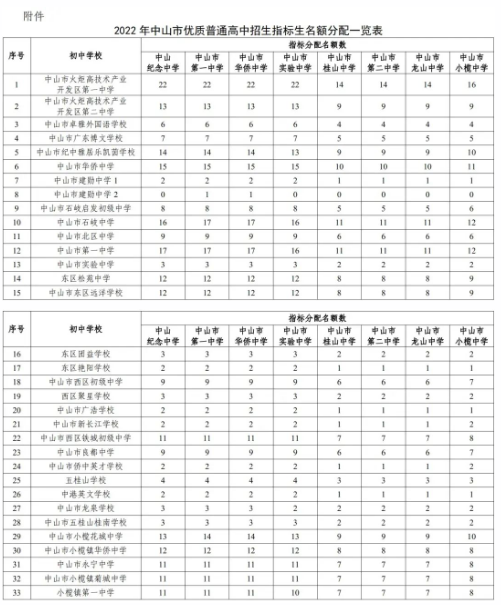 2022年中山中考优质普通高中指标生招生计划