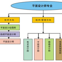 平面广告设计专业